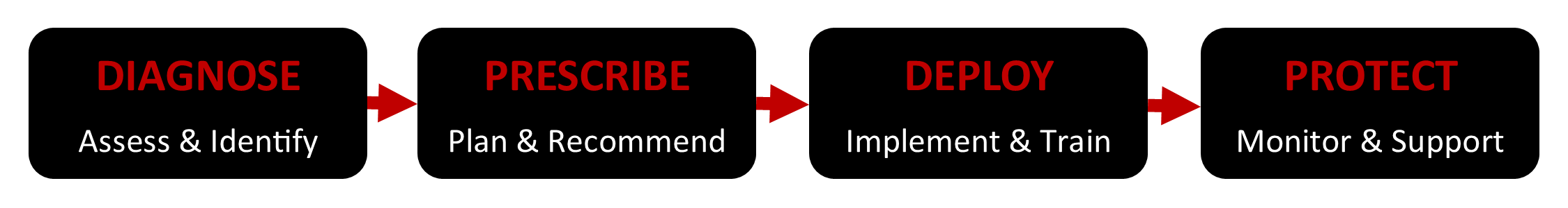SafeLink's Approach
